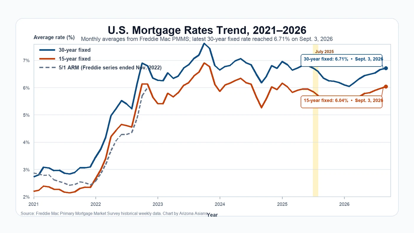 Chart showing U.S. mortgage rate trends for 30-year fixed, 15-year fixed and 5/1 ARM loans from 2021 to 2026.